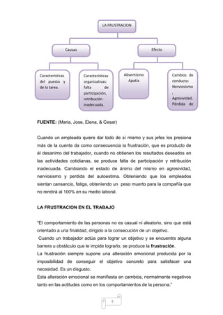 LA FRUSTRACION

Efecto

Causas

Características
del puesto y
de la tarea.

Absentismo
Apatía

Características
organizativas:
falta
de
participación,
retribución
inadecuada.

Cambios de
conducta:
Nerviosismo
,
Agresividad,
Pérdida de
autoestima

FUENTE: (Maria, Jose, Elena, & Cesar)

Cuando un empleado quiere dar todo de sí mismo y sus jefes los presiona
más de la cuenta da como consecuencia la frustración, que es producto de
él desanimo del trabajador, cuando no obtienen los resultados deseados en
las actividades cotidianas, se produce falta de participación y retribución
inadecuada. Cambiando el estado de ánimo del mismo en agresividad,
nerviosismo y perdida del autoestima. Obteniendo que los empleados
sientan cansancio, fatiga, obteniendo un peso muerto para la compañía que
no rendirá al 100% en su medio laboral.

LA FRUSTRACION EN EL TRABAJO
“El comportamiento de las personas no es casual ni aleatorio, sino que está
orientado a una finalidad, dirigido a la consecución de un objetivo.
Cuando un trabajador actúa para lograr un objetivo y se encuentra alguna
barrera u obstáculo que le impide lograrlo, se produce la frustración.
La frustración siempre supone una alteración emocional producida por la
imposibilidad de conseguir el objetivo concreto para satisfacer una
necesidad. Es un disgusto.
Esta alteración emocional se manifiesta en cambios, normalmente negativos
tanto en las actitudes como en los comportamientos de la persona.”

4

 