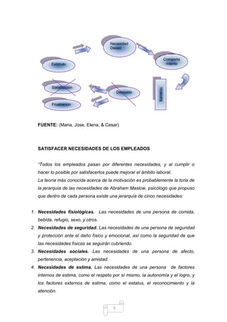 Necesidad
Deseo
Comporta
miento

Satisfacción
Descuido

Barreras

Estimulo

Frustración

FUENTE: (Maria, Jose, Elena, & Cesar)

SATISFACER NECESIDADES DE LOS EMPLEADOS
“Todos los empleados pasan por diferentes necesidades, y al cumplir o
hacer lo posible por satisfacerlos puede mejorar el ámbito laboral.
La teoría más conocida acerca de la motivación es probablemente la toria de
la jerarquía de las necesidades de Abraham Maslow, psicólogo que propuso
que dentro de cada persona existe una jerarquía de cinco necesidades:

1. Necesidades fisiológicas. Las necesidades de una persona de comida,
bebida, refugio, sexo, y otros.
2. Necesidades de seguridad. Las necesidades de una persona de seguridad
y protección ante el daño físico y emocional, así como la seguridad de que
las necesidades físicas se seguirán cubriendo.
3. Necesidades sociales. Las necesidades de una persona de afecto,
pertenencia, aceptación y amistad.
4. Necesidades de estima. Las necesidades de una persona

de factores

internos de estima, como el respeto por sí mismo, la autonomía y el logro, y
los factores externos de estima, como el estatus, el reconocimiento y la
atención.

5

 