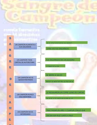 UN CAMPEÓN ALIMENTA A
SUS SOLDADOS
UN CAMPEÓN TIENE
CAPITAL DE AUTOESTIMA
UN CAMPEÓN NO SE
QUEDA POSTRADO
UN CAMPEÓN NO ES
INTERESADO
UN CAMPEÓN NUNCA
DICE MENTIRAS
FUE ATACADO POR UN PERRO
OTRA VES FUE ENGAÑADO
FUE ENCERRADO EN UN AJUGERO
CONOCIO A IVI
SE SINTIO A SALVO
DECIDE SER FELIZ JUNTO A RALF
PASO LA NOCHE EN LA ESCUELA
LE REGALARON UN COFRE LLENO DE CARTAS
SE FUE A SU HOGAR AVER SI LO
EXTRAÑAVAN
TRAS PASAR UN AÑO Y CUMPLIR CON LO QUE
PROMETIÓ
 