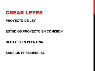 CREAR LEYES
PROYECTO DE LEY


ESTUDIOS PROYECTO EN COMISION


DEBATES EN PLENARIA


SANCION PRESIDENCIAL
 