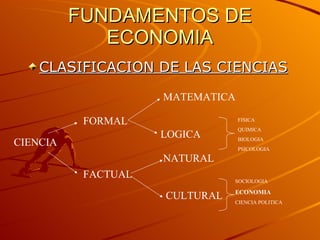 FUNDAMENTOS DE ECONOMIA ,[object Object],SOCIOLOGIA ECONOMIA CIENCIA POLITICA CIENCIA FORMAL FACTUAL MATEMATICA LOGICA NATURAL CULTURAL FISICA QUIMICA BIOLOGIA PSICOLOGIA 