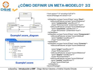 <?xml version="1.0" encoding="UTF-8"?> <ecore:EPackage xmi:version="2.0" … <eClassifiers xsi:type="ecore:EClass" name=" Root "> <eStructuralFeatures xsi:type="ecore:EReference"  name=" componentes " upperBound="-1" eType="#//Componente" containment="true"/> <eStructuralFeatures xsi:type="ecore:EReference"  name=" conectores " upperBound="-1" eType="#//Conector" containment="true"/> </eClassifiers> <eClassifiers xsi:type="ecore:EClass“ name=" Componente "> <eStructuralFeatures xsi:type="ecore:EAttribute"  name=" nombre " lowerBound="1" eType="ecore:EDataType  </eClassifiers> <eClassifiers xsi:type="ecore:EClass" name=" Conector "> <eStructuralFeatures xsi:type="ecore:EReference"  name=" origen " lowerBound="1" eType="#//Componente"/> <eStructuralFeatures xsi:type="ecore:EReference"  name=" destino " lowerBound="1" eType="#//Componente"/> <eStructuralFeatures xsi:type="ecore:EAttribute"  name=" nombre " lowerBound="1" eType="ecore:EDataType  </eClassifiers> </ecore:EPackage> Example1.ecore_diagram ¿CÓMO DEFINIR UN META-MODELO? 2/2 eclipseDay -  Introducción a EMF  - Diego Alonso Cáceres y Cristina Vicente Chicote Example1.ecore 