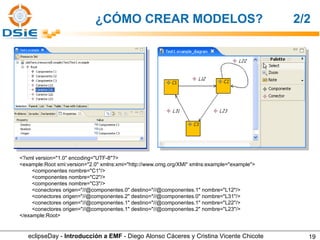 ¿CÓMO CREAR MODELOS? <?xml version="1.0" encoding="UTF-8"?> <example:Root xmi:version="2.0" xmlns:xmi="http://www.omg.org/XMI" xmlns:example="example"> <componentes nombre="C1"/> <componentes nombre="C2"/> <componentes nombre="C3"/> <conectores origen="//@componentes.0" destino="//@componentes.1" nombre="L12"/> <conectores origen="//@componentes.2" destino="//@componentes.0" nombre="L31"/> <conectores origen="//@componentes.1" destino="//@componentes.1" nombre="L22"/> <conectores origen="//@componentes.1" destino="//@componentes.2" nombre="L23"/> </example:Root> 2/2 eclipseDay -  Introducción a EMF  - Diego Alonso Cáceres y Cristina Vicente Chicote 