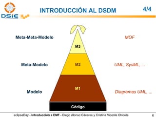 Código MOF UML, SysML, ... Diagramas UML, ... Modelo Meta-Modelo Meta-Meta-Modelo INTRODUCCIÓN AL DSDM 4/4 eclipseDay -  Introducción a EMF  - Diego Alonso Cáceres y Cristina Vicente Chicote M3 M2 M1 