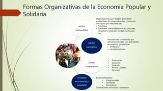 Formas Organizativas de la Economía Popular y
Solidaria
sector
comunitario
Sector
asociativo
sector
cooperativo
Unidades
económicas y
populares
• Producción
• Consumo
• Vivienda
• Ahorro y crédito
• Servicios
Emprendimientos:
• Unipersonales
• Familiares
• Domésticos
Comerciantes minoristas y artesanos
Asociaciones constituidas por
personas naturales con actividades
económicas productivas
• similares o
• complementarias
Organizaciones que realizan actividades
productivas, de comercialización y consumo,
vinculadas por relaciones de:
• Territorio,
• Familiares, identidades étnicas, culturales,
de género, urbanas o rurales o comunas,
etc.
 
