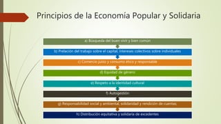 Principios de la Economía Popular y Solidaria
h) Distribución equitativa y solidaria de excedentes
g) Responsabilidad social y ambiental, solidaridad y rendición de cuentas;
f) Autogestión
e) Respeto a la identidad cultural
d) Equidad de género
c) Comercio justo y consumo ético y responsable
b) Prelación del trabajo sobre el capital, intereses colectivos sobre individuales
a) Búsqueda del buen vivir y bien común
 