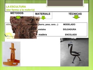 LA ESCULTURA
(dar forma a la materia)
MÉTODOS
AÑADIENDO BLANDOS (barro, yeso, cera…) MODELADO
DUROS metales SOLDADURA
madera ENCOLADO
TÉCNICASMATERIALE
S
 