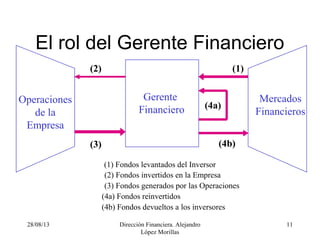 28/08/13 Dirección Financiera. Alejandro
López Morillas
11
El rol del Gerente Financiero
(4a) Fondos reinvertidos
(1)(2)
(3)
(4a)
(2) Fondos invertidos en la Empresa
(1) Fondos levantados del Inversor
(3) Fondos generados por las Operaciones
Operaciones
de la
Empresa
Gerente
Financiero
Mercados
Financieros
(4b)
(4b) Fondos devueltos a los inversores
 