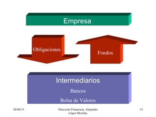 28/08/13 Dirección Financiera. Alejandro
López Morillas
13
Empresa
Intermediarios
Bancos
Bolsa de Valores
Obligaciones
Fondos
 