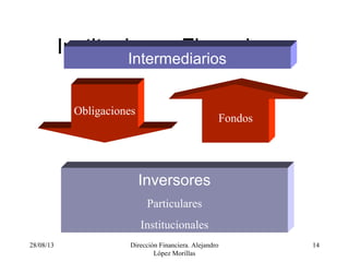 28/08/13 Dirección Financiera. Alejandro
López Morillas
14
Instituciones FinancierasIntermediarios
Inversores
Particulares
Institucionales
Obligaciones
Fondos
 
