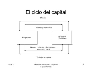 28/08/13 Dirección Financiera. Alejandro
López Morillas
28
El ciclo del capital
Empresas
Hogares
(familias)
Bienes y servicios
Dinero
Trabajo y capital
Dinero (salarios, dividendos,
intereses, etc.)
 