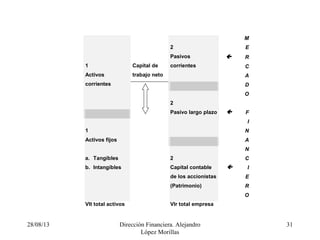 28/08/13 Dirección Financiera. Alejandro
López Morillas
31
M
E
 R
CCapital de
trabajo neto
2
Pasivos
corrientes
A
D
O
1
Activos
corrientes
 F
I
2
Pasivo largo plazo
N
A
N
C
 I
E
R
1
Activos fijos
a. Tangibles
b. Intangibles
Vlt total activos
2
Capital contable
de los accionistas
(Patrimonio)
Vlr total empresa
O
 