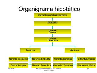 28/08/13 Dirección Financiera. Alejandro
López Morillas
33
Organigrama hipotético
Directorio
Gerente
General
Gerente
Financiero
Tesorero Contralor
Gerente de efectivo
Gastos de capital
Gerente de Crédito
Planeac. Financiera
Gerente de imptos
Contabilid. Financiera
G. Contab. Costos
Procesamto Datos
Junta General de Accionistas
 