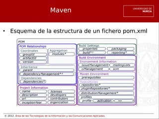 © 2012. Área de las Tecnologías de la Información y las Comunicaciones Aplicadas.
Maven
• Esquema de la estructura de un fichero pom.xml
 