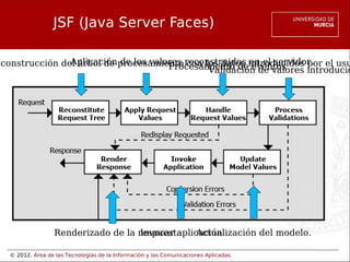 © 2012. Área de las Tecnologías de la Información y las Comunicaciones Aplicadas.
econstrucción del árbol de procesamiento con los datos introducidos por el usu
Aplicación de los valores reconstruidos en el servidor.
JSF (Java Server Faces)
Procesamiento de eventos
Validación de valores introducid
Actualización del modelo.
Invocar aplicación
Renderizado de la respuesta
 