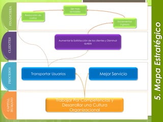FINANCIERA
                                             Ser mas
                                            rentables
               Reducción de
                  costos
                                                                                          Incrementar
                                                                                            ingresos
 CLIENTES




                                   Aumentar la Satisfacción de los clientes y Disminuir
                                                        quejas
 PROCESOS




                   Transportar Usuarios                                Mejor Servicio




                                 Trabajar Por Competencias y
HUMANO
CAPITAL




                                    Desarrollar una Cultura
                                        Organizacional
 