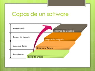 Capas de un software

Presentación
                                         Interfaz de usuario

Reglas de Negocio
                                 Lógica de Negocio


Acceso a Datos
                        Acceso a Datos

Base Datos
                 Base de Datos
 