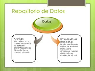 Repositorio de Datos
                      Datos




Archivos                      Base de datos
Mecanismo en el               Relacional
cual se almacenan
                              Emplear un Sistema
los datos en
                              Gestor de Bases de
diferentes archivos
                              Datos, para
fisicos dentro de
                              almacenar nuestros
nuestro ordenador.            datos bajo un
                              modelo relacional
 