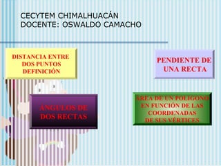 PENDIENTE DE
UNA RECTA
ÁNGULOS DE
DOS RECTAS
ÁREA DE UN POLIGONO
EN FUNCIÓN DE LAS
COORDENADAS
DE SUS VÉRTICES
DISTANCIA ENTRE
DOS PUNTOS
DEFINICIÓN
CECYTEM CHIMALHUACÁN
DOCENTE: OSWALDO CAMACHO
 