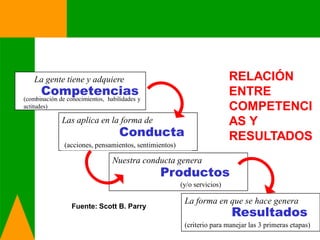 La gente tiene y adquiere                                             RELACIÓN
      Competencias
(combinación de conocimientos, habilidades y
                                                                          ENTRE
actitudes)                                                                COMPETENCI
              Las aplica en la forma de                                   AS Y
                                   Conducta                               RESULTADOS
               (acciones, pensamientos, sentimientos)

                                 Nuestra conducta genera
                                               Productos
                                                        (y/o servicios)

                                                         La forma en que se hace genera
                                                                          Resultados
                  Fuente: Scott B. Parry

                                                         (criterio para manejar las 3 primeras etapas)
 