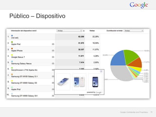 Público – Dispositivo




                        Google Confidential and Proprietary   10
 