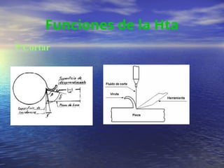 Cortar
Funciones de la Hta
 