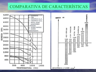 COMPARATIVA DE CARACTERÍSTICAS
A - DIAMANTE
B - CBN
C - CERAMICA AL2O3
D - CERAMICA SI3N4
E - METAL DURO
F - ALEACIONES
FUNDIDAS
G - ACERO RAPIDO
H - ACERO
HERRAMIENTA
 
