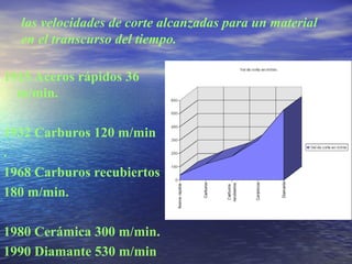 las velocidades de corte alcanzadas para un material
en el transcurso del tiempo.
1915 Aceros rápidos 36
m/min.
1932 Carburos 120 m/min
.
1968 Carburos recubiertos
180 m/min.
1980 Cerámica 300 m/min.
1990 Diamante 530 m/min
 