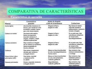 COMPARATIVA DE CARACTERÍSTICAS
 Características de operación
 