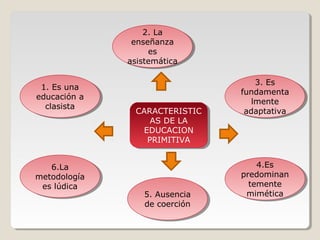 2. La
2. La
enseñanza
enseñanza
es
es
asistemática
asistemática
1. Es una
1. Es una
educación a
educación a
clasista
clasista

6.La
6.La
metodología
metodología
es lúdica
es lúdica

CARACTERISTIC
CARACTERISTIC
AS DE LA
AS DE LA
EDUCACION
EDUCACION
PRIMITIVA
PRIMITIVA

5. Ausencia
5. Ausencia
de coerción
de coerción

3. Es
3. Es
fundamenta
fundamenta
lmente
lmente
adaptativa
adaptativa

4.Es
4.Es
predominan
predominan
temente
temente
mimética
mimética

 