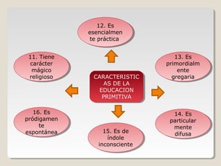 12. Es
12. Es
esencialmen
esencialmen
te práctica
te práctica
11. Tiene
11. Tiene
carácter
carácter
mágico
mágico
religioso
religioso

16. Es
16. Es
pródigamen
pródigamen
te
te
espontánea
espontánea

CARACTERISTIC
CARACTERISTIC
AS DE LA
AS DE LA
EDUCACION
EDUCACION
PRIMITIVA
PRIMITIVA

15. Es de
15. Es de
índole
índole
inconsciente
inconsciente

13. Es
13. Es
primordialm
primordialm
ente
ente
gregaria
gregaria

14. Es
14. Es
particular
particular
mente
mente
difusa
difusa

 