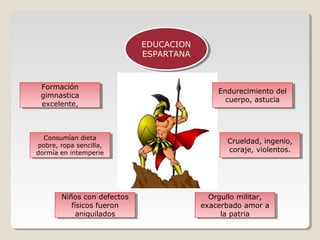 EDUCACION
EDUCACION
ESPARTANA
ESPARTANA

Formación
Formación
gimnastica
gimnastica
excelente,
excelente,

Consumían dieta
Consumían dieta
pobre, ropa sencilla,
pobre, ropa sencilla,
dormía en intemperie
dormía en intemperie

Niños con defectos
Niños con defectos
físicos fueron
físicos fueron
aniquilados
aniquilados

Endurecimiento del
Endurecimiento del
cuerpo, astucia
cuerpo, astucia

Crueldad, ingenio,
Crueldad, ingenio,
coraje, violentos.
coraje, violentos.

Orgullo militar,
Orgullo militar,
exacerbado amor a
exacerbado amor a
la patria
la patria

 