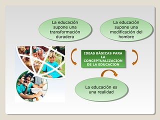 La educación
La educación
supone una
supone una
transformación
transformación
duradera
duradera

La educación
La educación
supone una
supone una
modificación del
modificación del
hombre
hombre

IDEAS BÀSICAS PARA
IDEAS BÀSICAS PARA
LA
LA
CONCEPTUALIZACION
CONCEPTUALIZACION
DE LA EDUCACION
DE LA EDUCACION

La educación es
La educación es
una realidad
una realidad

 