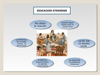 EDUCACION ATENIENSE

No utilizó
No utilizó
la coacción
la coacción

La tolerancia,
La tolerancia,
las virtudes
las virtudes
cívicas, la
cívicas, la
democracia
democracia

Querían lograr
Querían lograr
mente sana en
mente sana en
cuerpo sano
cuerpo sano

La ed. fue
La ed. fue
un asunto
un asunto
social
social

El ideal ed.
El ideal ed.
busca el honor,
busca el honor,
la valentía
la valentía
aristocrática
aristocrática

Se desarrolló
Se desarrolló
la enseñanza
la enseñanza
intelectual
intelectual

 