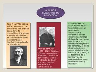 ALGUNOS
CONCEPTOS DE
EDUCACION

PABLO NATORP (1854
PABLO NATORP (1854
-1924, Alemania). “No
-1924, Alemania). “No
existe sino una entidad
existe sino una entidad
educadora: la
educadora: la
comunidad. Una acción
comunidad. Una acción
educadora individual
educadora individual
es tan imposible como
es tan imposible como
la existencia del
la existencia del
hombre prescindiendo
hombre prescindiendo
de la sociedad”
de la sociedad”
ANDRES MANJON
(1846 -1923, España).
“Educar es completar
hombres”. “Educar es
perfeccionar la obra
predilecta de Dios”,
que es el hombre
hasta hacerle
semejante a él”

LEY GENERAL DE
LEY GENERAL DE
EDUCACION 28044.
EDUCACION 28044.
La educación es un
La educación es un
proceso de
proceso de
aprendizaje yy
aprendizaje
enseñanza que se
enseñanza que se
desarrolla aalo largo
desarrolla lo largo
de toda la vida yyque
de toda la vida
que
contribuye aala
contribuye la
formación integral de
formación integral de
las personas, al pleno
las personas, al pleno
desarrollo de sus
desarrollo de sus
potencialidades, aala
potencialidades, la
creación de cultura, yy
creación de cultura,
al desarrollo de la
al desarrollo de la
familia yyde la
familia de la
comunidad nacional,
comunidad nacional,
latinoamericana yy
latinoamericana
mundial”.
mundial”.

 