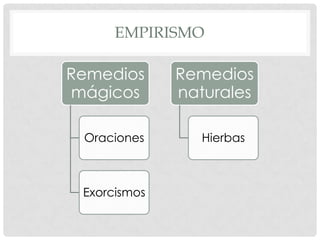 EMPIRISMO

Remedios      Remedios
mágicos       naturales

 Oraciones       Hierbas



 Exorcismos
 