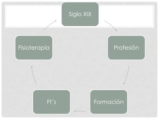 Siglo XIX




Fisioterapia                        Profesión




           Ft´s               Formación
 