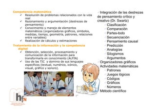 Competencia matemática                                   ! ntegración de las destrezas
                                                           I
   !  Resolución de problemas relacionados con la vida
      real
                                                         de pensamiento crítico y
   !  Razonamiento y argumentación (destrezas de         creativo (Dr. Swartz)
      pensamiento)                                           !  lasificación
                                                                C
   !  Conocimiento y manejo de elementos                     !  omparación
                                                                C
      matemáticos (organizadores gráficos, símbolos,
      medidas, tiempo, geometría, patrones, relaciones       !  artes-todo
                                                                P
      entre variables)                                       !  ecuenciación
                                                                S
   !  Realización de cálculos y estimaciones                 !  ensamiento causal
                                                                P
Tratamiento de la información y la competencia               !  redicción
                                                                P
   digital                                                   !  nalogías
                                                                A
    !  Obtención, selección, procesamiento y
        comunicación de la información para                  !  ilogismos
                                                                S
        transformarla en conocimiento (ALFIN)                !  rgumentos
                                                                A
    !  Uso de las TIC y dominio de sus lenguajes         !  rganizadores gráficos
                                                           O
        específicos (textual, numérico, icónico,
        visual, gráfico y sonoro).
                                                         !  ctividades matemáticas
                                                           A
                                                             !  atrones
                                                                P
                                                             !  uegos lógicos
                                                                J
                                                             !  ódigos
                                                                C
                                                             !  ráficos
                                                                G
                                                             !  úmeros
                                                                N
                                                         !  étodo científico
                                                           M
 