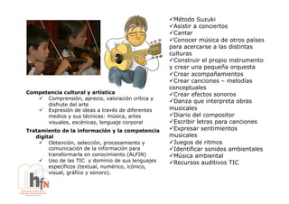 !  étodo Suzuki
                                                     M
                                                   !  sistir a conciertos
                                                     A
                                                   !  antar
                                                     C
                                                   !  onocer música de otros países
                                                     C
                                                   para acercarse a las distintas
                                                   culturas
                                                   !  onstruir el propio instrumento
                                                     C
                                                   y crear una pequeña orquesta
                                                   !  rear acompañamientos
                                                     C
                                                   !  rear canciones – melodías
                                                     C
                                                   conceptuales
Competencia cultural y artística                   !  rear efectos sonoros
                                                     C
   !  Comprensión, aprecio, valoración crítica y
                                                   !  anza que interpreta obras
                                                     D
      disfrute del arte
   !  Expresión de ideas a través de diferentes    musicales
      medios y sus técnicas: música, artes         !  iario del compositor
                                                     D
      visuales, escénicas, lenguaje corporal       !  scribir letras para canciones
                                                     E
Tratamiento de la información y la competencia     !  xpresar sentimientos
                                                     E
   digital                                         musicales
    !  Obtención, selección, procesamiento y       !  uegos de ritmos
                                                     J
        comunicación de la información para        !  dentificar sonidos ambientales
                                                     I
        transformarla en conocimiento (ALFIN)      !  úsica ambiental
                                                     M
    !  Uso de las TIC y dominio de sus lenguajes   !  ecursos auditivos TIC
                                                     R
        específicos (textual, numérico, icónico,
        visual, gráfico y sonoro).
 
