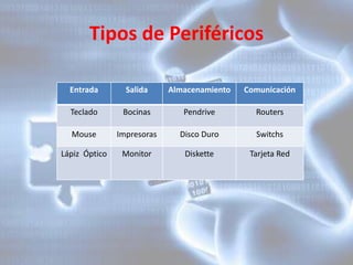 Tipos de Periféricos
Entrada Salida Almacenamiento Comunicación
Teclado Bocinas Pendrive Routers
Mouse Impresoras Disco Duro Switchs
Lápiz Óptico Monitor Diskette Tarjeta Red
 