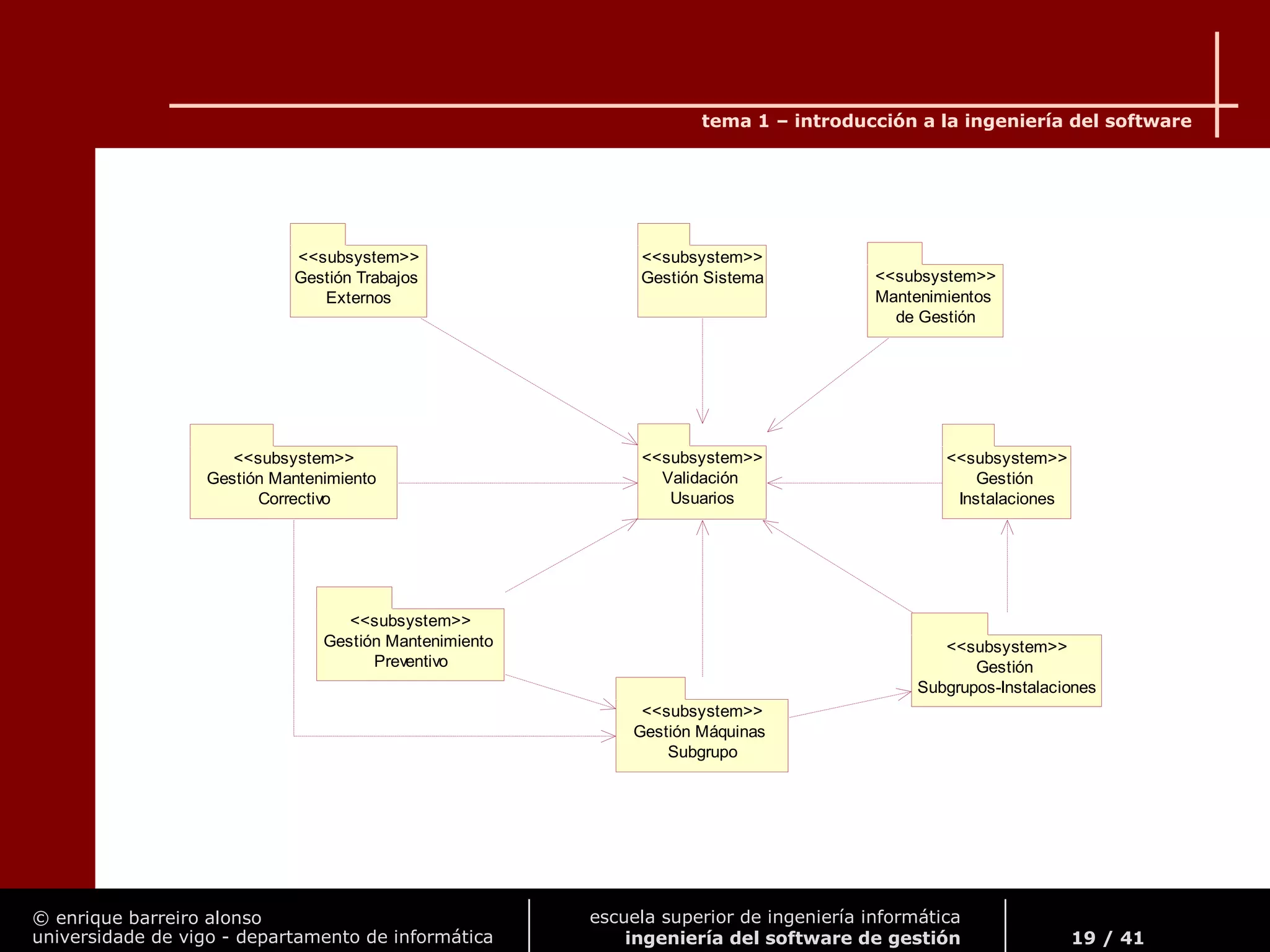 © enrique barreiro alonso
universidade de vigo - departamento de informática
tema 1 – introducción a la ingeniería del software
19 / 41
escuela superior de ingeniería informática
ingeniería del software de gestión
Validación
Usuarios
<<subsystem>>
Gestión Máquinas
Subgrupo
<<subsystem>>
Gestión
Subgrupos-Instalaciones
<<subsystem>>
Gestión Sistema
<<subsystem>>
Gestión
Instalaciones
<<subsystem>>
Mantenimientos
de Gestión
<<subsystem>>
Gestión Mantenimiento
Correctivo
<<subsystem>>
Gestión Trabajos
Externos
<<subsystem>>
Gestión Mantenimiento
Preventivo
<<subsystem>>
 
