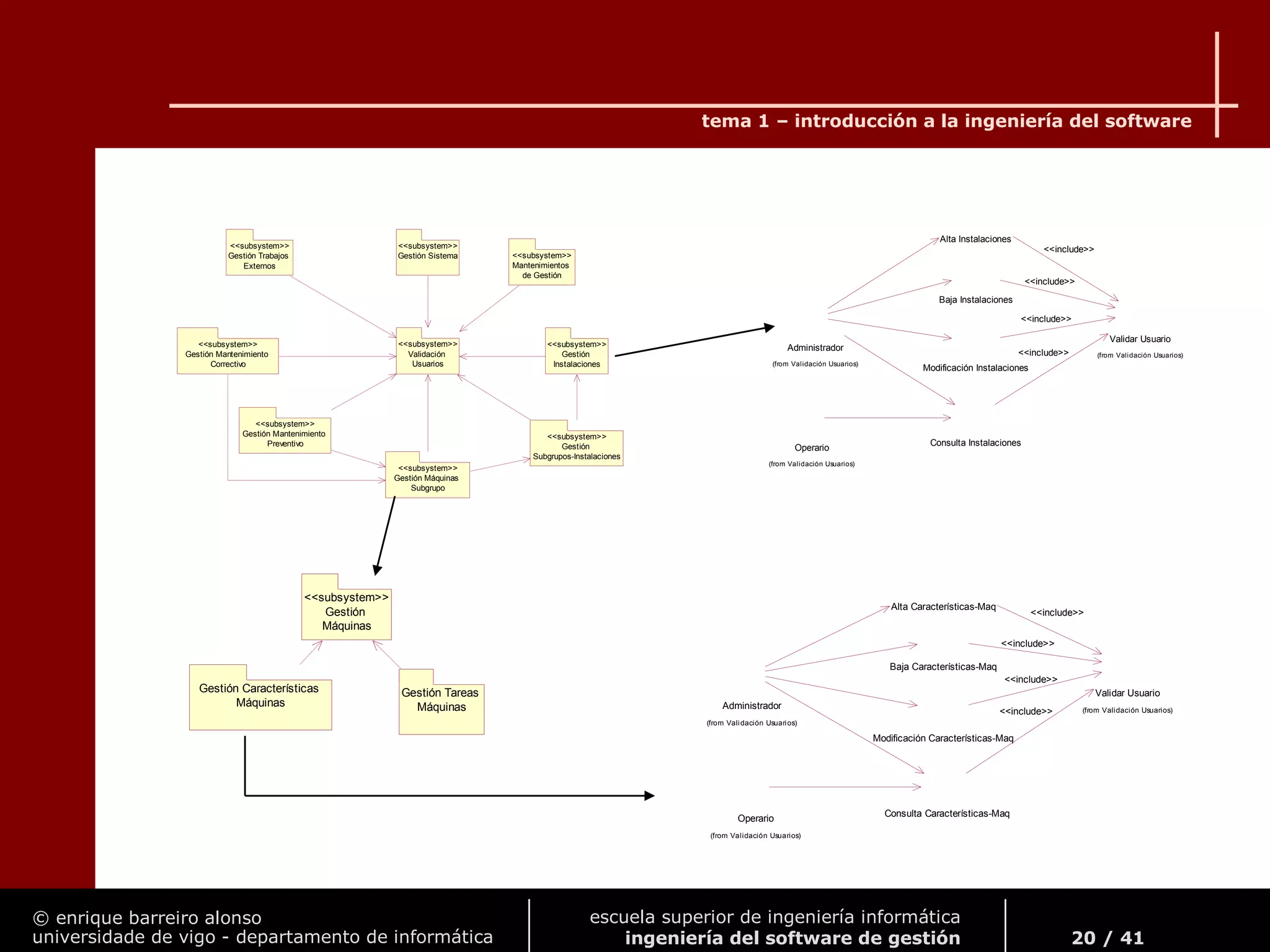 © enrique barreiro alonso
universidade de vigo - departamento de informática
tema 1 – introducción a la ingeniería del software
20 / 41
escuela superior de ingeniería informática
ingeniería del software de gestión
Validación
Usuarios
<<subsystem>>
Gestión Máquinas
Subgrupo
<<subsystem>>
Gestión
Subgrupos-Instalaciones
<<subsystem>>
Gestión Sistema
<<subsystem>>
Gestión
Instalaciones
<<subsystem>>
Mantenimientos
de Gestión
<<subsystem>>
Gestión Mantenimiento
Correctivo
<<subsystem>>
Gestión Trabajos
Externos
<<subsystem>>
Gestión Mantenimiento
Preventivo
<<subsystem>>
Gestión
Máquinas
<<subsystem>>
Gestión Características
Máquinas
Gestión Tareas
Máquinas
Alta Características-Maq
Baja Características-Maq
Modificación Características-Maq
Operario
(from Validación Usuarios)
Administrador
(from Validación Usuarios)
Validar Usuario
(from Validación Usuarios)
<<include>>
<<include>>
<<include>>
Consulta Características-Maq
<<include>>
Alta Instalaciones
Baja Instalaciones
Modificación Instalaciones
Operario
(from Validación Usuarios)
Administrador
(from Validación Usuarios)
Validar Usuario
(from Validación Usuarios)
<<include>>
<<include>>
<<include>>
Consulta Instalaciones
<<include>>
 