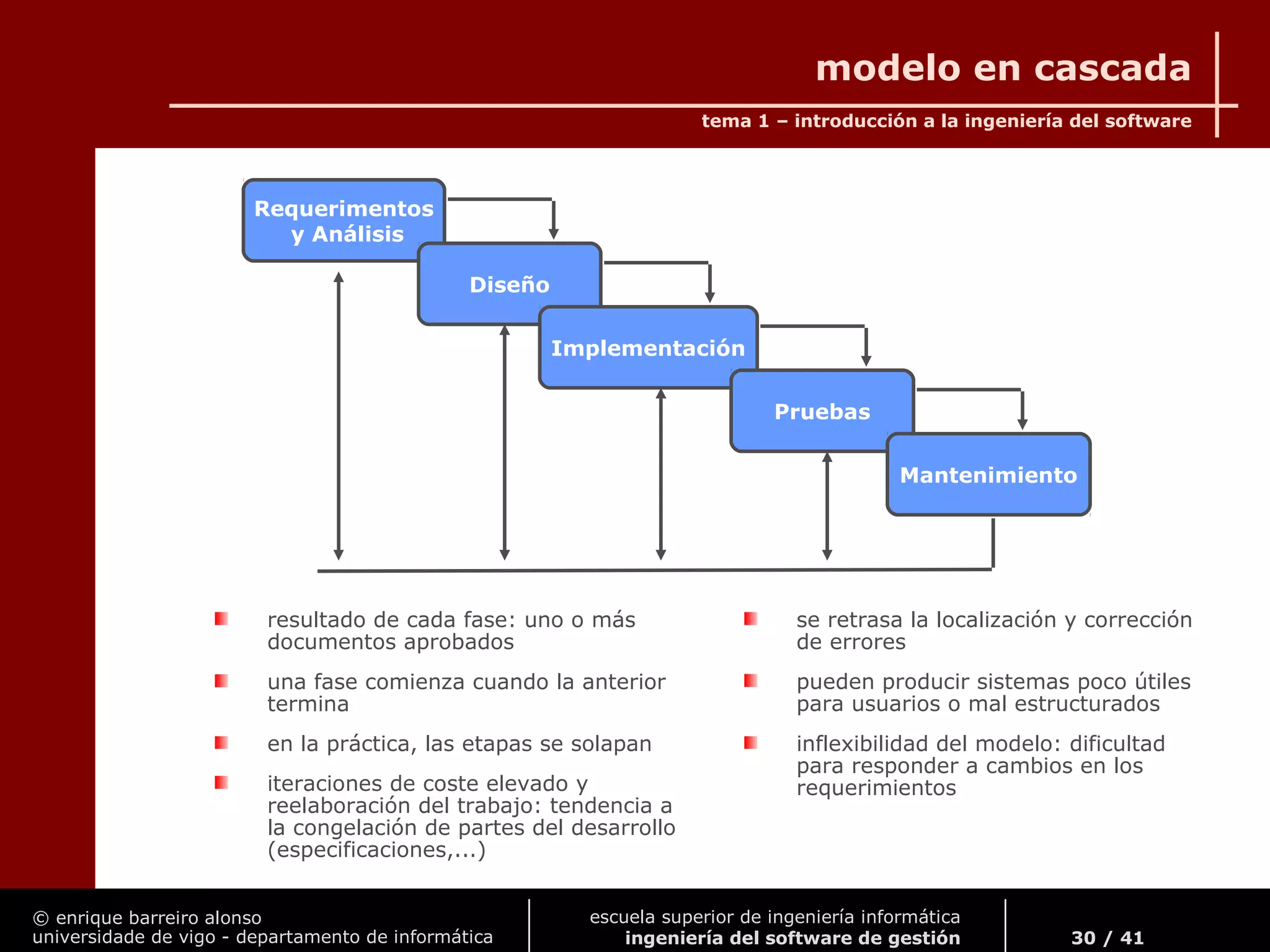 © enrique barreiro alonso
universidade de vigo - departamento de informática
tema 1 – introducción a la ingeniería del software
30 / 41
escuela superior de ingeniería informática
ingeniería del software de gestión
modelo en cascada
Requerimentos
y Análisis
Diseño
Implementación
Pruebas
Mantenimiento
resultado de cada fase: uno o más
documentos aprobados
una fase comienza cuando la anterior
termina
en la práctica, las etapas se solapan
iteraciones de coste elevado y
reelaboración del trabajo: tendencia a
la congelación de partes del desarrollo
(especificaciones,...)
se retrasa la localización y corrección
de errores
pueden producir sistemas poco útiles
para usuarios o mal estructurados
inflexibilidad del modelo: dificultad
para responder a cambios en los
requerimientos
 