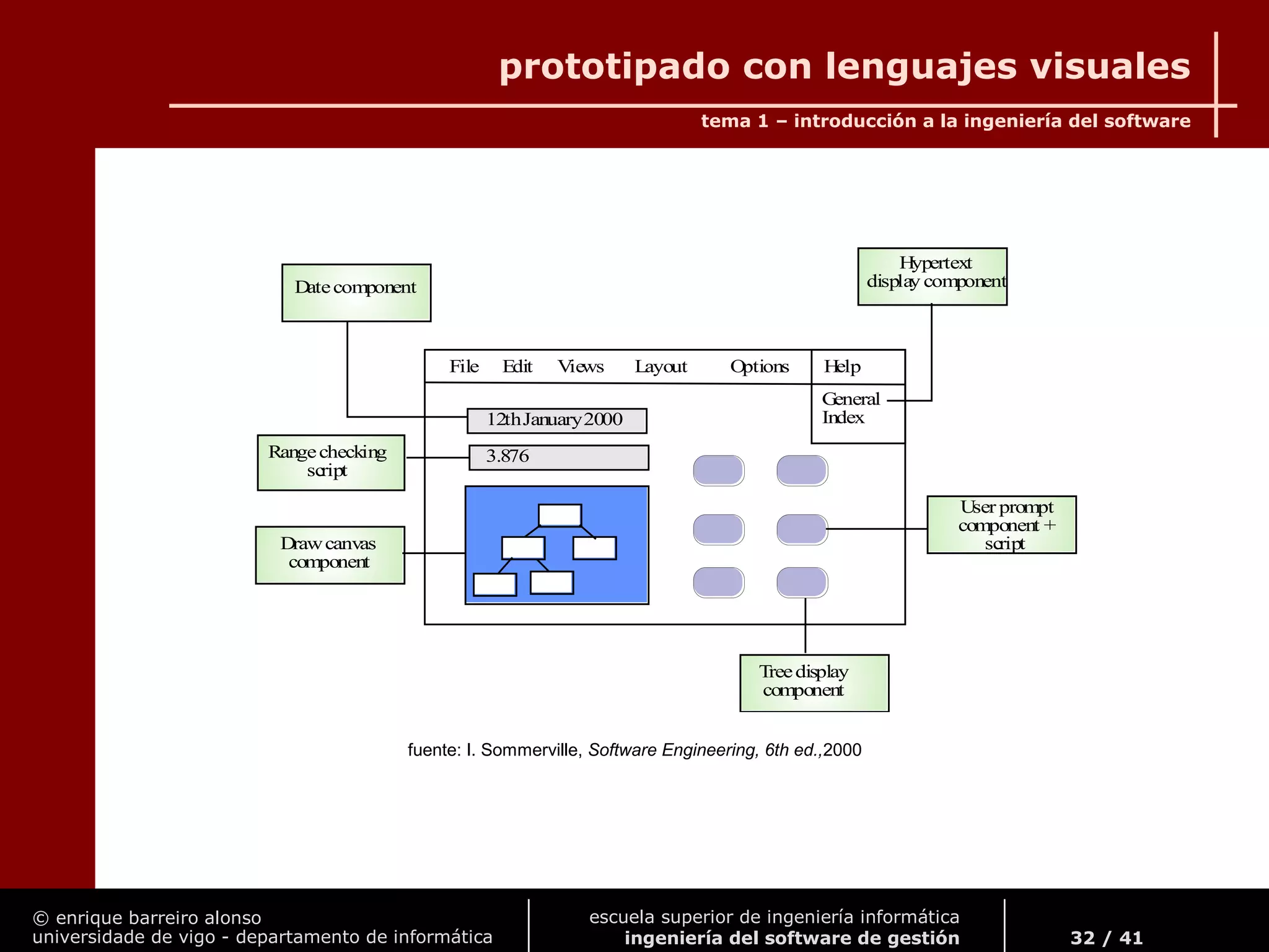 © enrique barreiro alonso
universidade de vigo - departamento de informática
tema 1 – introducción a la ingeniería del software
32 / 41
escuela superior de ingeniería informática
ingeniería del software de gestión
prototipado con lenguajes visuales
File Edit Views Layout Options Help
General
Index
Hypertext
display componentDatecomponent
Rangechecking
script
Treedisplay
component
12thJanuary2000
3.876
Drawcanvas
component
User prompt
component +
script
fuente: I. Sommerville, Software Engineering, 6th ed.,2000
 