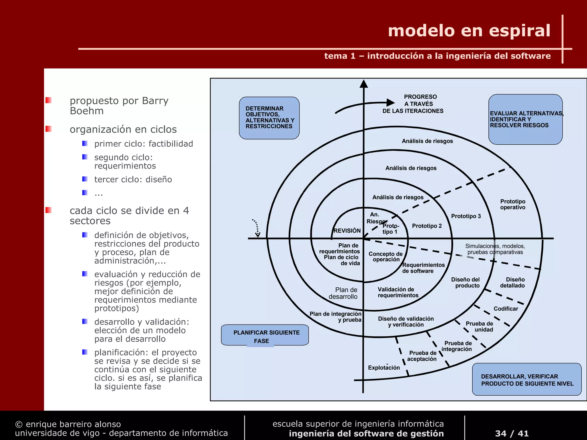 © enrique barreiro alonso
universidade de vigo - departamento de informática
tema 1 – introducción a la ingeniería del software
34 / 41
escuela superior de ingeniería informática
ingeniería del software de gestión
.
Concepto de
operación
Análisis de riesgos
An.
Riesgo.
Análisis de riesgos
Análisis de riesgos
-
PROGRESO
A TRAVÉS
DE LAS ITERACIONES
DESARROLLAR, VERIFICAR
PRODUCTO DE SIGUIENTE NIVEL
-
Codificar
PLANIFICAR SIGUIENTE
FASE
Simulaciones, modelos,
pruebas comparativas
Plan de
requerimientos
Plan de ciclo
de vida
Plan de
desarrollo
Plan de integración
y prueba
REVISIÓN
Proto-
tipo 1
Prototipo 2
Prototipo 3
Prototipo
operativo
Requerimientos
de software
Validación de
requerimientos
Diseño del
producto
Diseño de validación
y verificación
Diseño
detallado
Prueba de
unidad
Prueba de
integración
Prueba de
aceptación
Explotación
EVALUAR ALTERNATIVAS,
IDENTIFICAR Y
RESOLVER RIESGOS
DETERMINAR
OBJETIVOS,
ALTERNATIVAS Y
RESTRICCIONES
modelo en espiral
propuesto por Barry
Boehm
organización en ciclos
primer ciclo: factibilidad
segundo ciclo:
requerimientos
tercer ciclo: diseño
...
cada ciclo se divide en 4
sectores
definición de objetivos,
restricciones del producto
y proceso, plan de
administración,...
evaluación y reducción de
riesgos (por ejemplo,
mejor definición de
requerimientos mediante
prototipos)
desarrollo y validación:
elección de un modelo
para el desarrollo
planificación: el proyecto
se revisa y se decide si se
continúa con el siguiente
ciclo. si es así, se planifica
la siguiente fase
 