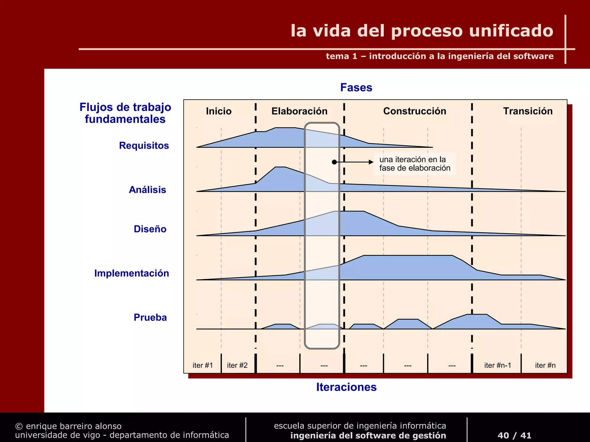© enrique barreiro alonso
universidade de vigo - departamento de informática
tema 1 – introducción a la ingeniería del software
40 / 41
escuela superior de ingeniería informática
ingeniería del software de gestión
Inicio Elaboración Construcción Transición
Requisitos
Análisis
Diseño
Implementación
Prueba
Flujos de trabajo
fundamentales
Fases
iter #1 iter #2 --- --- --- --- --- iter #n-1 iter #n
Iteraciones
la vida del proceso unificado
una iteración en la
fase de elaboración
 