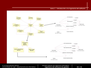 © enrique barreiro alonso
universidade de vigo - departamento de informática
tema 1 – introducción a la ingeniería del software
20 / 41
escuela superior de ingeniería informática
ingeniería del software de gestión
Validación
Usuarios
<<subsystem>>
Gestión Máquinas
Subgrupo
<<subsystem>>
Gestión
Subgrupos-Instalaciones
<<subsystem>>
Gestión Sistema
<<subsystem>>
Gestión
Instalaciones
<<subsystem>>
Mantenimientos
de Gestión
<<subsystem>>
Gestión Mantenimiento
Correctivo
<<subsystem>>
Gestión Trabajos
Externos
<<subsystem>>
Gestión Mantenimiento
Preventivo
<<subsystem>>
Gestión
Máquinas
<<subsystem>>
Gestión Características
Máquinas
Gestión Tareas
Máquinas
Alta Características-Maq
Baja Características-Maq
Modificación Características-Maq
Operario
(from Validación Usuarios)
Administrador
(from Validación Usuarios)
Validar Usuario
(from Validación Usuarios)
<<include>>
<<include>>
<<include>>
Consulta Características-Maq
<<include>>
Alta Instalaciones
Baja Instalaciones
Modificación Instalaciones
Operario
(from Validación Usuarios)
Administrador
(from Validación Usuarios)
Validar Usuario
(from Validación Usuarios)
<<include>>
<<include>>
<<include>>
Consulta Instalaciones
<<include>>
 