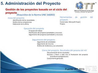 Campus Estado de México
Gestión de los proyectos basado en el ciclo del
proyecto
(Requisitos de la Norma UNE 166002)
Inicio del proyecto
Identificación de las necesidades
Análisis de las competencias
Elaboración de la oferta
Ejecución del proyecto
El equipo de trabajo
Planificación del proyecto (actividades y recursos)
Seguimiento del proyectos (actividades y recursos)
Seguimiento del proyecto
Seguimiento de actividades
Seguimiento de recursos
Análisis de incidencias y sus soluciones
Cierre del proyecto. Resultados del proceso de I+D
Documentación de los resultados
Acciones a llevar a cabo tras la finalización del proyecto
(transferencia/explotación)
Conocimiento generado
Herramientas de gestión del
proyecto
Comerciales: Microsoft Project
Propias
5. Administración del Proyecto
Fuente: IAT 2013
 