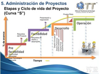 Campus Estado de México
5. Administración de Proyectos
Etapas y Ciclo de vida del Proyecto
(Curva “S”)
Tiempo
Oportunidad
Necesidad
Base Tecnológica
Adecuada
Requisitos de
diseño y
desempeño
Prueba Piloto
Presentación y
negociación
Requisitos
del Proyecto
 