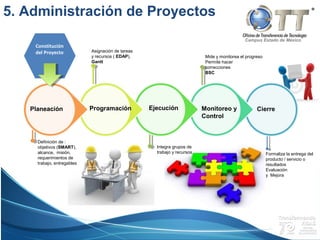 Campus Estado de México
5. Administración de Proyectos
Constitución
del Proyecto
Mide y monitorea el progreso
Permite hacer
correcciones
BSC
Formaliza la entrega del
producto / servicio o
resultados
Evaluación
y Mejora
Definición de :
objetivos (SMART),
alcance, misión,
requerimientos de
trabajo, entregables
Asignación de tareas
y recursos ( EDAP),
Gantt
Integra grupos de
trabajo y recursos
ProgramaciónPlaneación Ejecución Monitoreo y
Control
Cierre
 